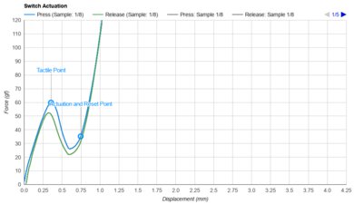 Apple Magic Keyboard for iPad 2021 Key Switch Actuation Graph