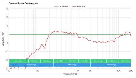 Bose SoundLink Revolve II Dynamic Range Compression