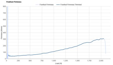 Mount to Coast C1 Forefoot Firmness