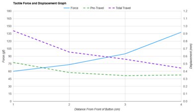 Corsair SCIMITAR ELITE WIRELESS Force/Distances Graph