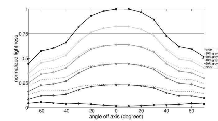 Dell Alienware AW2720HF Vertical Lightness Graph