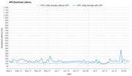 IPVanish Download Latency Graph