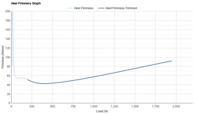 ASICS METASLEEK Heel Firmness Graph