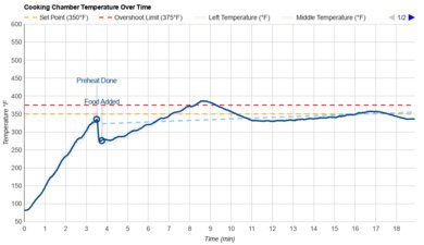 Our Place Wonder Oven Pro (Toaster Oven) Temperature Over Time Graph