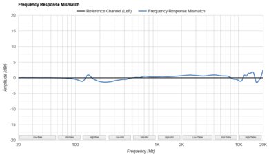 TRUTHEAR x Crinacle ZERO Frequency Response Mismatch