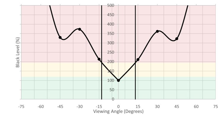 Dell S3219D Vertical Black Level Picture