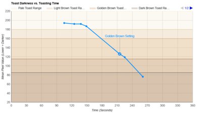 GE 4-Slice G9TMA4S Toasting Speed Graph