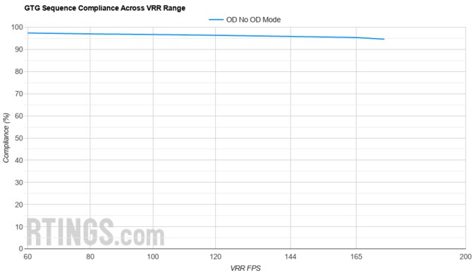 Dell Alienware AW3423DW VRR Compliance