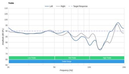 Bowers & Wilkins P5 Wireless Treble