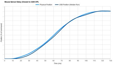 Finalmouse UltralightX Competition Sensor Latency Transition Graph