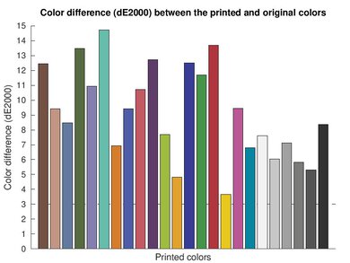 Brother HL-L3280CDW Color dE Graph