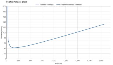 PUMA Fast-FWD NITRO Elite 2 Forefoot Firmness Graph