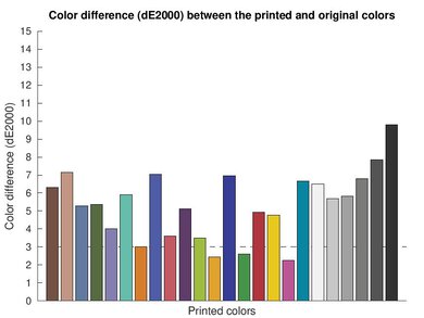 Canon PIXMA TS3720 Color dE Graph
