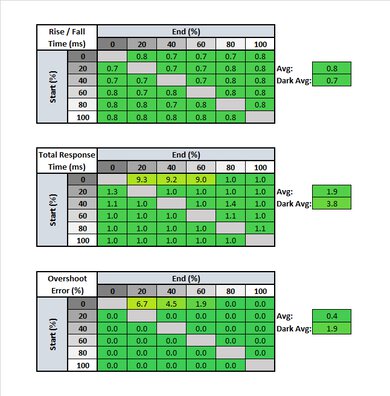 LG 48 CX OLED Response Time Table