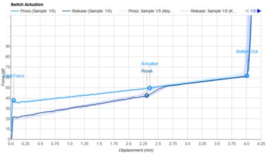 Cherry MX Red Actuation Graph