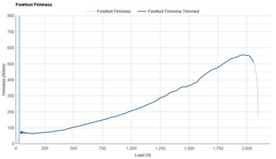 Brooks Adrenaline GTS 24 Forefoot Firmness