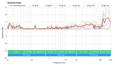 Anker Soundcore Flare 2 Directivity Graph