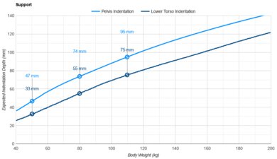 Helix Midnight Luxe 2024 Pelvis Indentation vs. Body Weight