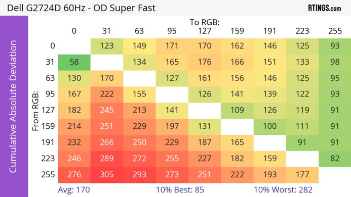 Dell G2724D CAD Heatmap 60Hz