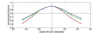 Lenovo Slim Pro 7 14 (2023) Vertical Chroma Picture