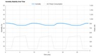 Frigidaire FHWC054TE1 Humidity Stability Over Time
