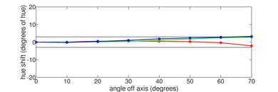Hisense A6N [A6, A65N] Hue Graph