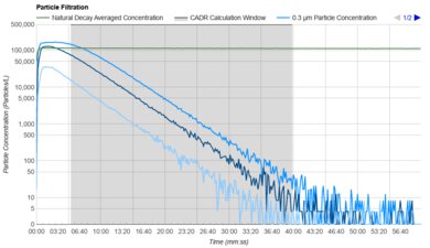 Coway Airmega 200M Purification Graph