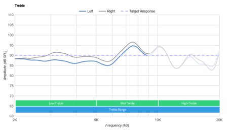 Skullcandy Dime True Wireless  Treble