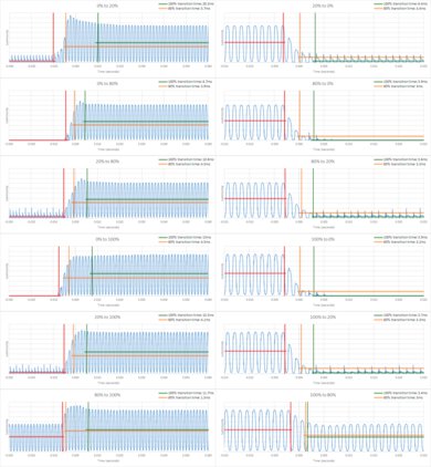 Sony X95L Response Time Chart