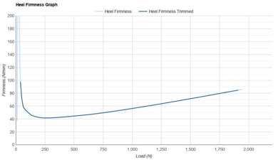 On Cloudboom Zone Heel Firmness Graph