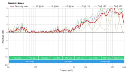 Anker Soundcore 2 Directivity Graph