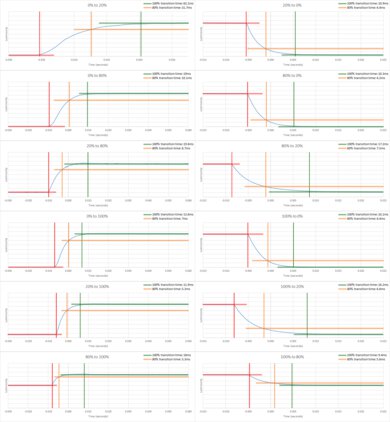 TCL 4 Series/S435 2020 Response Time Chart