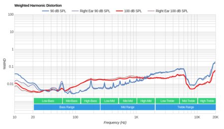 Plantronics BackBeat Go 810 Wireless Weighted Harmonic Distortion