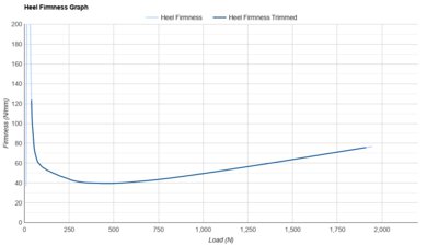 ASICS MAGIC SPEED 5 Heel Firmness Graph