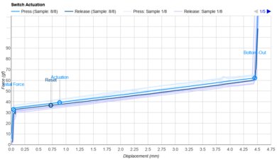 Razer Huntsman V3 Pro 8KHz Key Switch Actuation Graph
