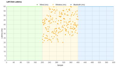 ELECOM HUGE M-HT1DRBK Latency Data