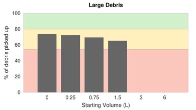 Sanitaire PROFESSIONAL Upright Low Carpet Large Debris Graph