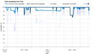 Whirlpool WRS321SDHZ Parts Availability Graph
