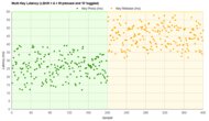 Logitech K585 Multi-Key Latency Graph
