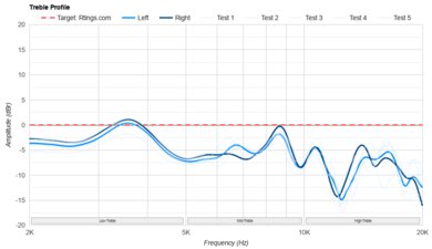 Focal Azurys Treble Profile: Target Compliance