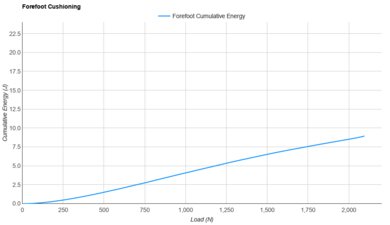 Brooks Revel 8 Forefoot Cushioning