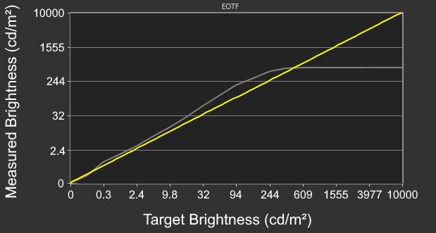 ASUS ROG Strix OLED XG32UCWMG EOTF