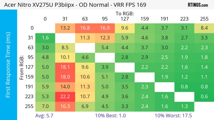 Acer Nitro XV275U P3biipx Heatmap First Response