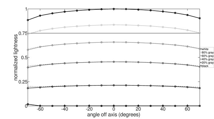 MSI MPG 271QRX QD-OLED Vertical Lightness Graph