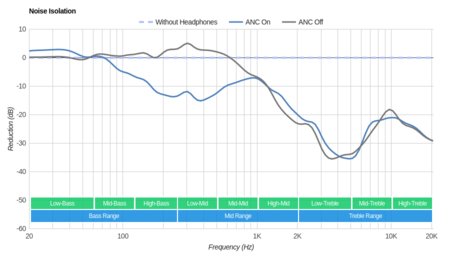 Audio-Technica ATH-ANC70 Noise Isolation