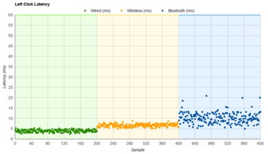 ROCCAT Kone XP Air Latency Data