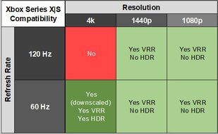 Dell Alienware AW3225DM XSX Compatibility Table