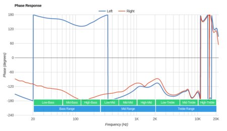 JBL Tune 120 Truly Wireless Phase Response
