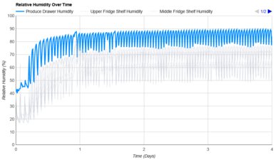 Samsung Bespoke RF24BB6600QL Humidity Over Time Graph