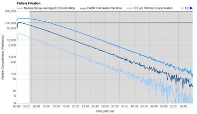 Levoit Core 300S Purification Graph